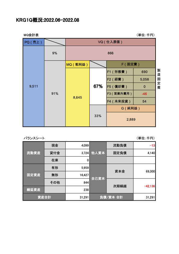 KRG202206-1Qマトリクス会計表