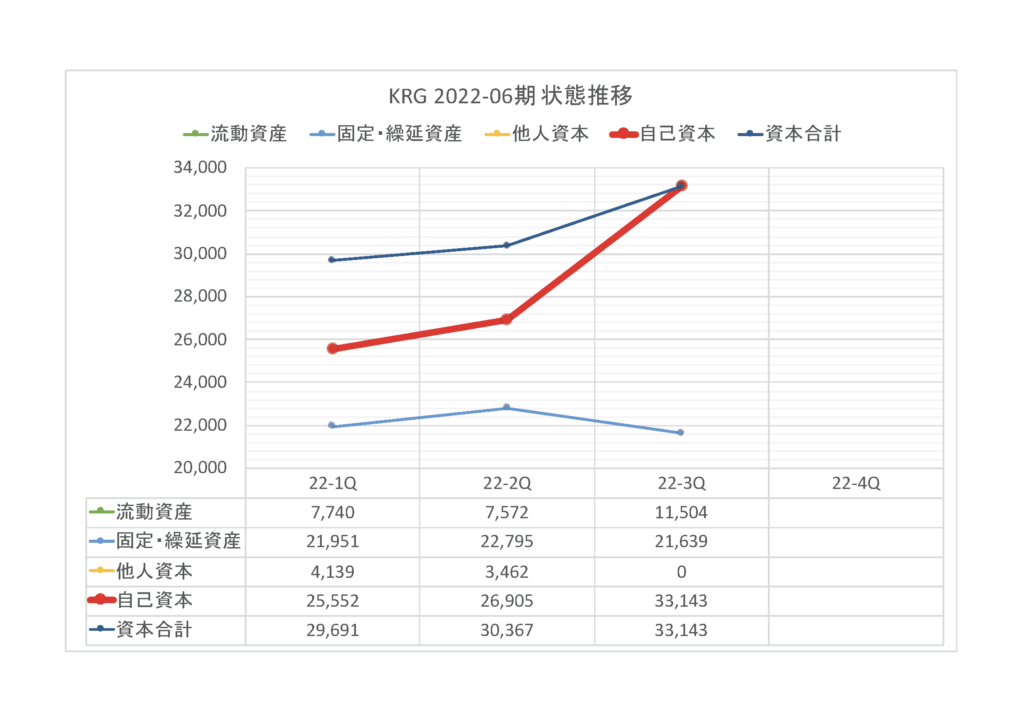 KRGレポート22-3Q-BS